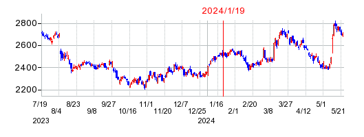 2024年1月19日 13:31前後のの株価チャート
